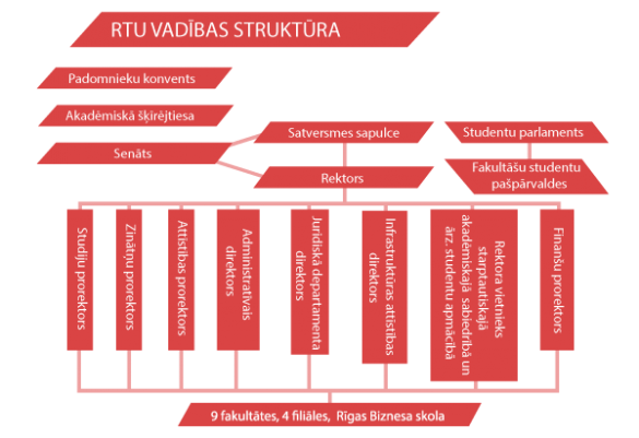 RTU struktūra