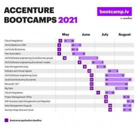 Reģistrējies Accenture Bootcamps 2021