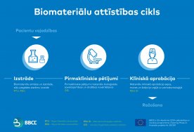 Dos startu Baltijas Biomateriālu ekselences centra izveidei Rīgā